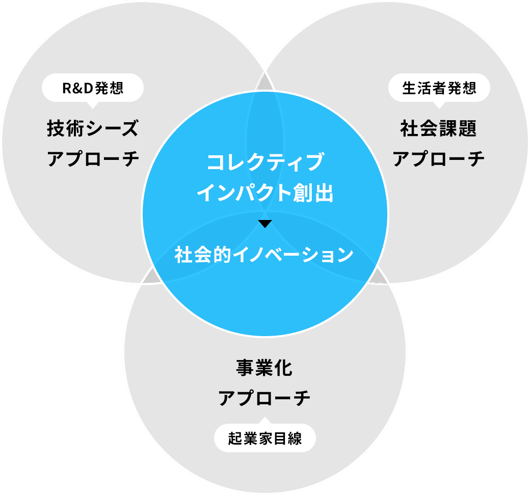 Science Tokyo Venture Studio Way