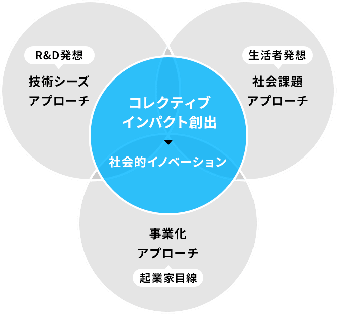 Science Tokyo Venture Studio Way