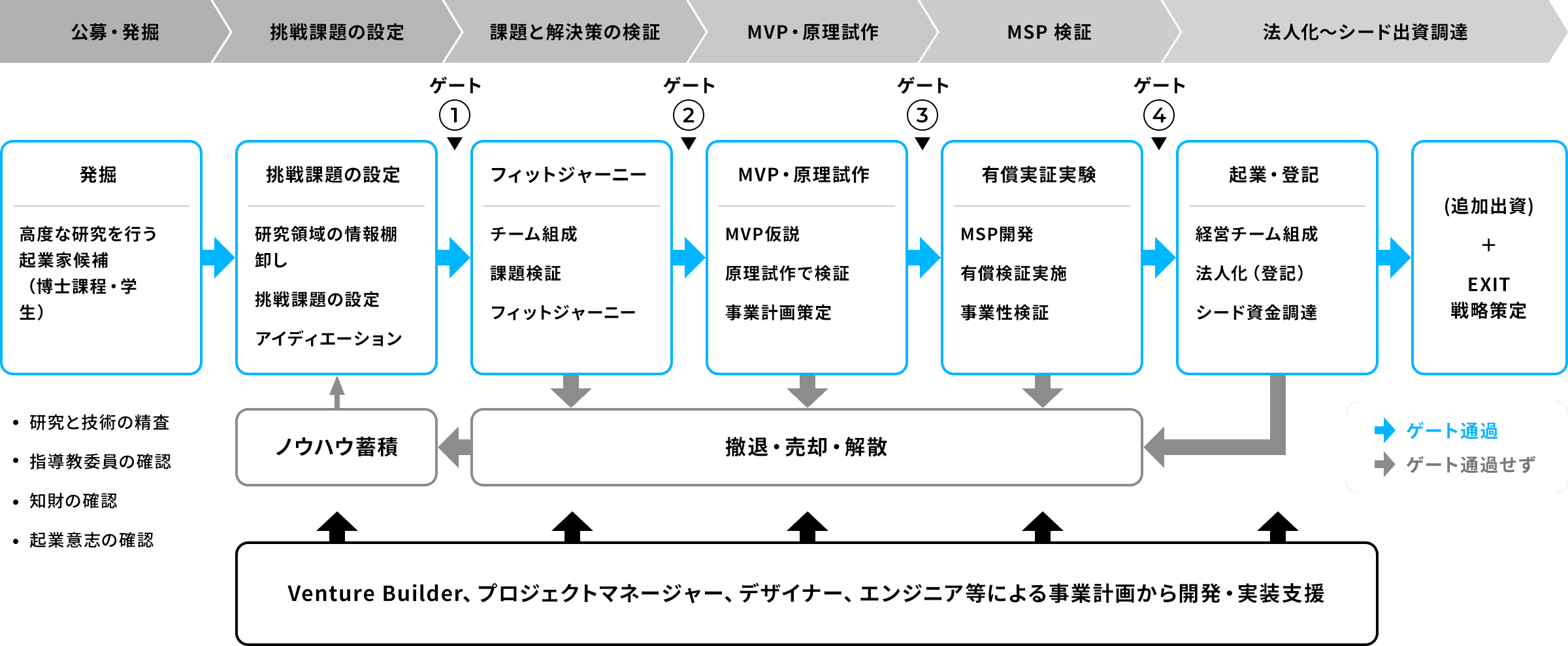 Science Tokyo Venture Studio Program