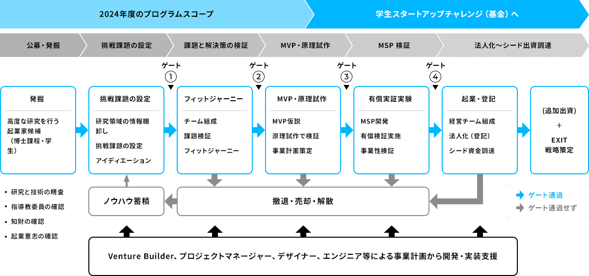 Tokyo Tech Startup Studio Program