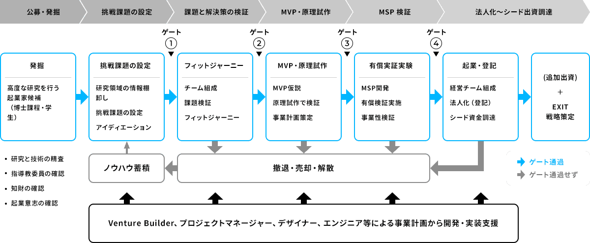 Science Tokyo Venture Studio Program