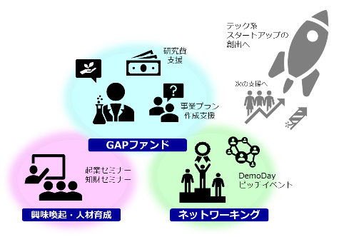 The Start-up Support Fund is newly established. It supports entrepreneurial faculty members and students who wish to start their own businesses and accelerate the sharing of Tokyo Tech research findings with the public.