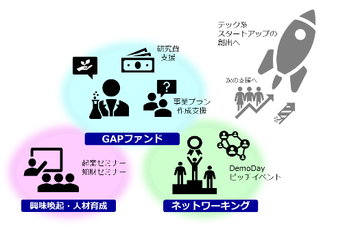 特定基金「スタートアップ支援基金」を新設しました。起業を志す教員・学生を支援し、東工大での研究成果の社会実装を加速します。